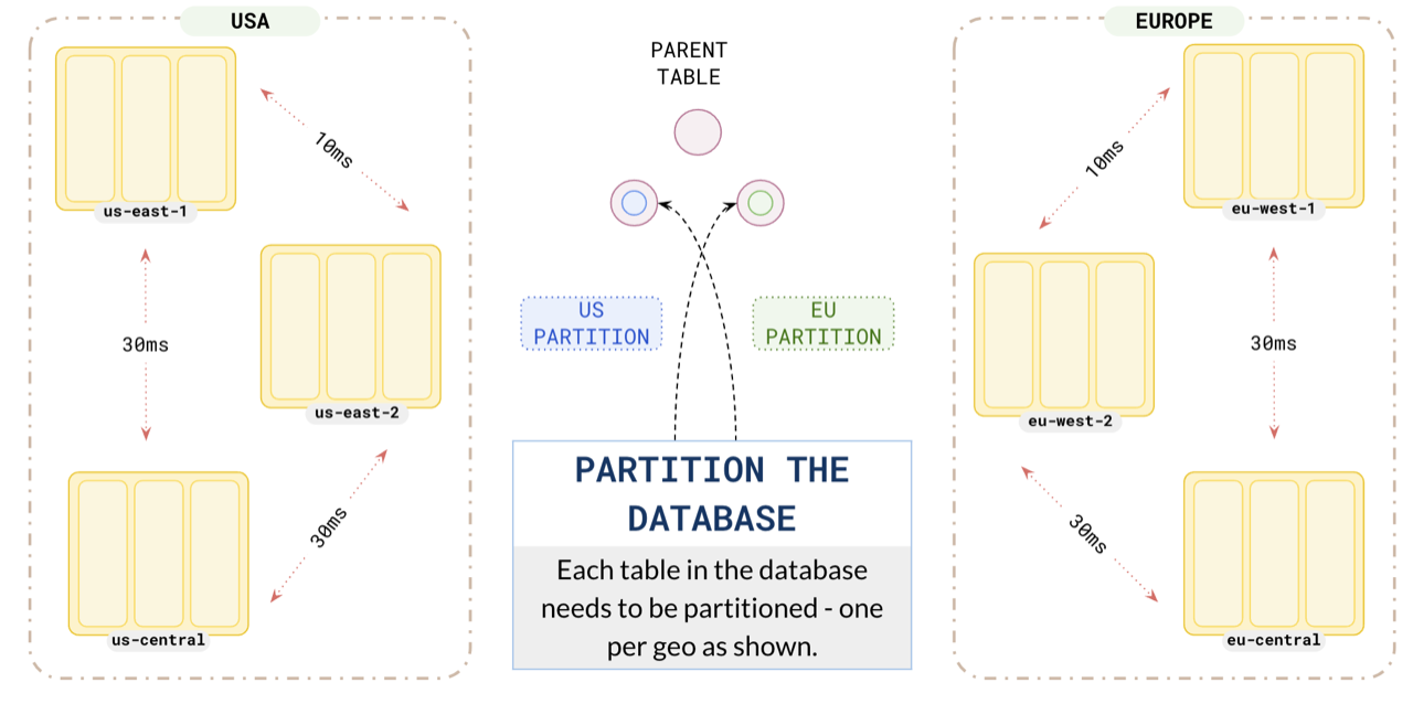 Partition your database Partition your database