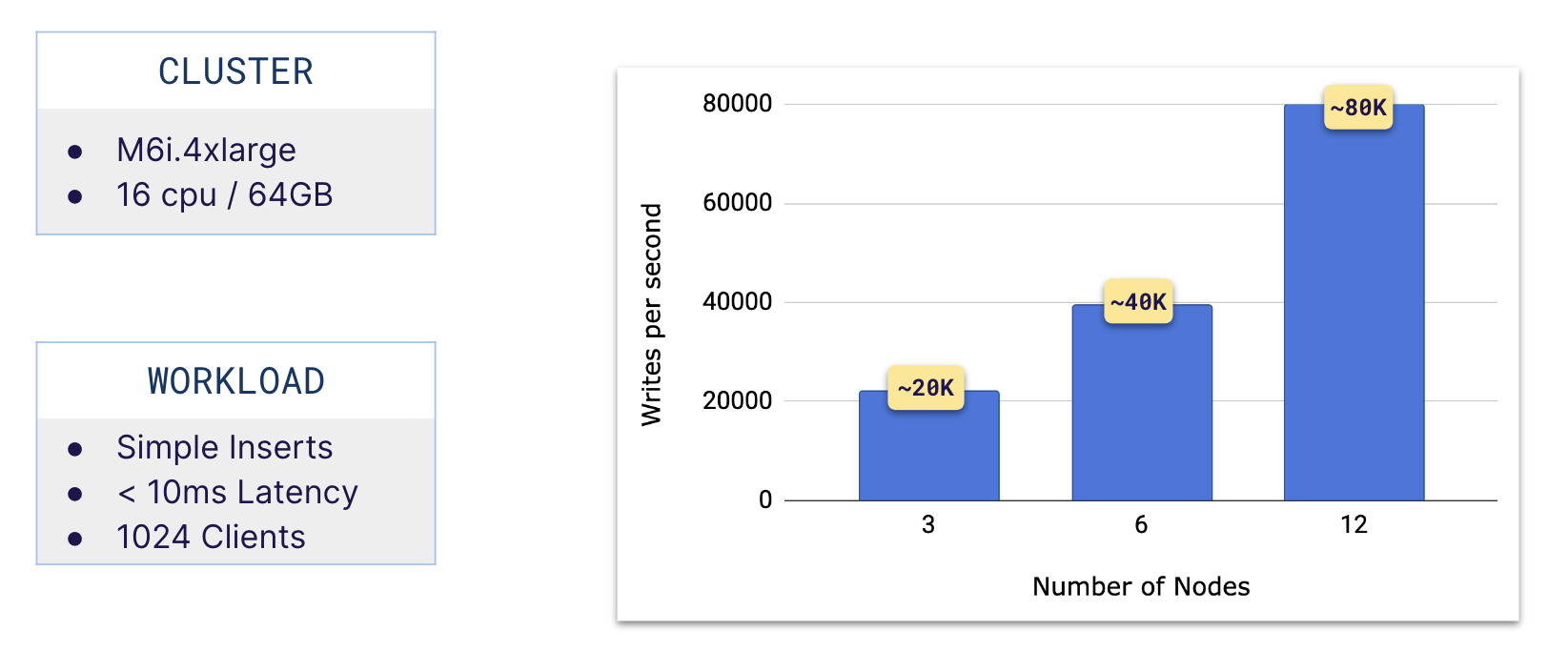 Scaling with Sysbench Scaling with Sysbench